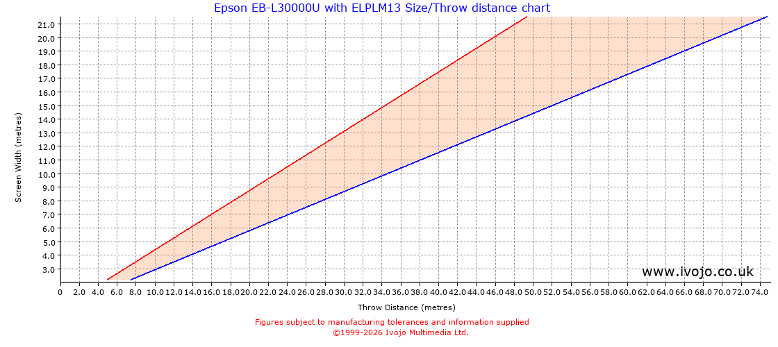 Throw Chard for Epson EB-L30000U fitted with Epson ELPLM13