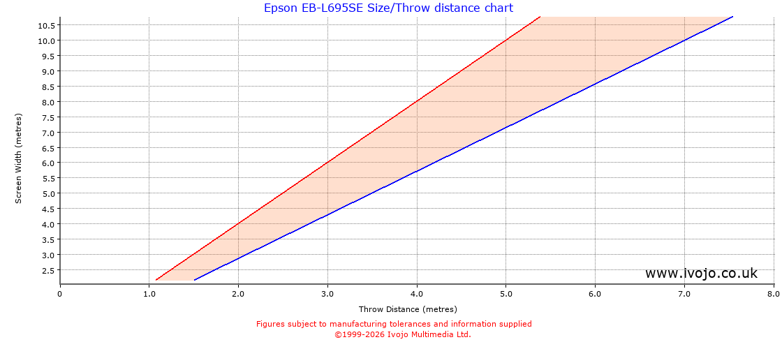 Epson EB-L695SE throw distance chart