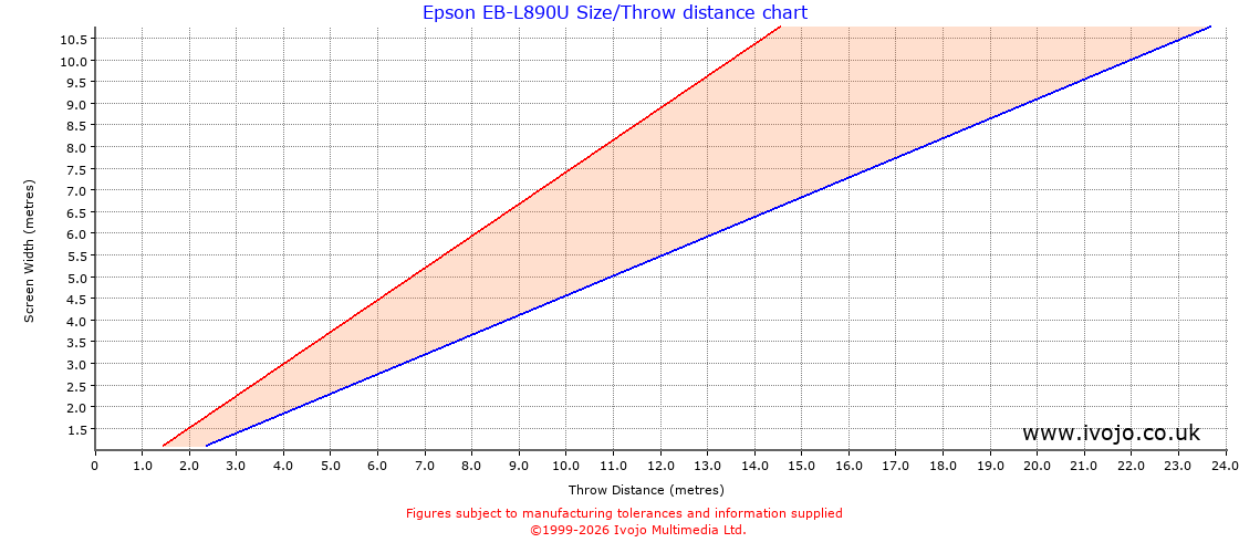 Epson EB-L890U throw distance chart