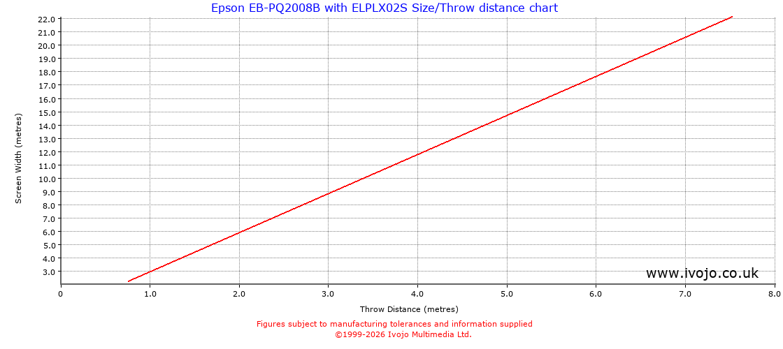 Throw Chard for Epson EB-PQ2008B fitted with Epson ELPLX02S