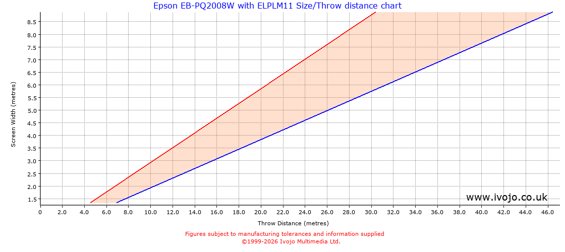 Throw Chard for Epson EB-PQ2008W fitted with Epson ELPLM11