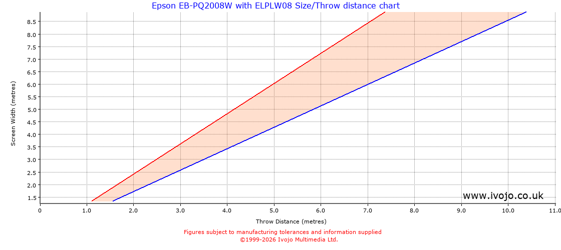Throw Chard for Epson EB-PQ2008W fitted with Epson ELPLW08