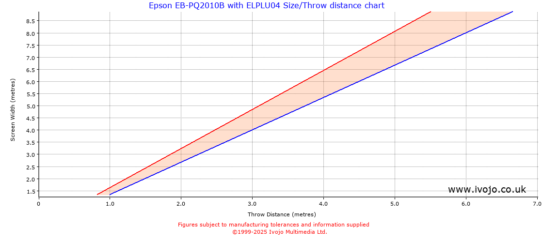 Throw Chard for Epson EB-PQ2010B fitted with Epson ELPLU04