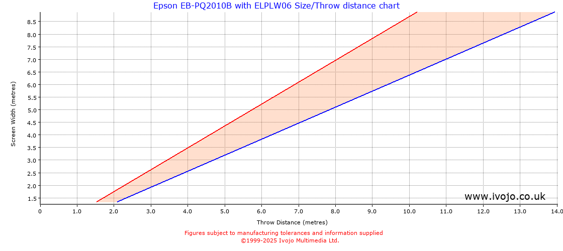 Throw Chard for Epson EB-PQ2010B fitted with Epson ELPLW06