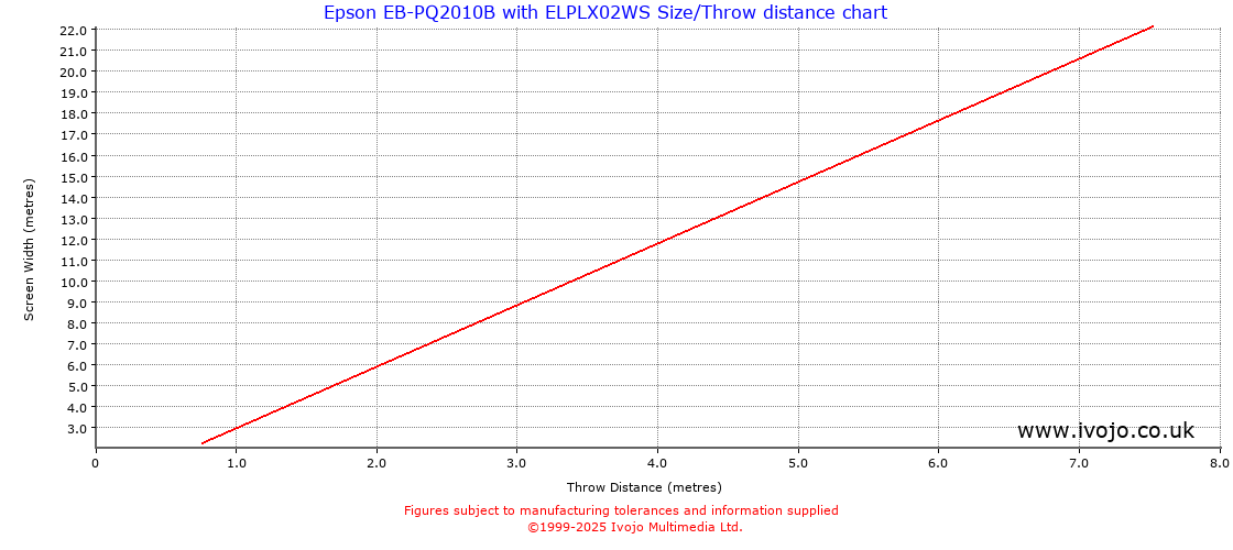 Throw Chard for Epson EB-PQ2010B fitted with Epson ELPLX02WS
