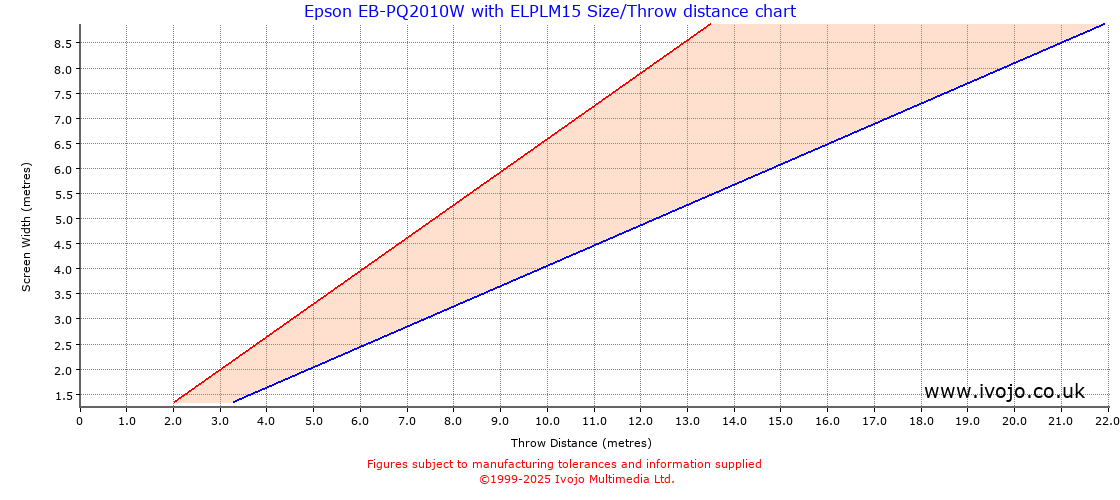 Throw Chard for Epson EB-PQ2010W fitted with Epson ELPLM15