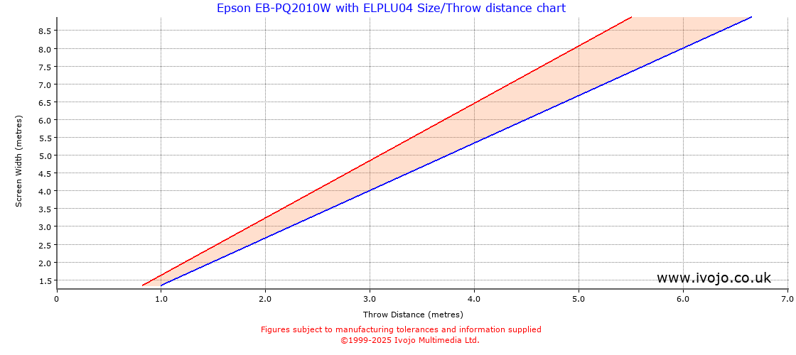 Throw Chard for Epson EB-PQ2010W fitted with Epson ELPLU04