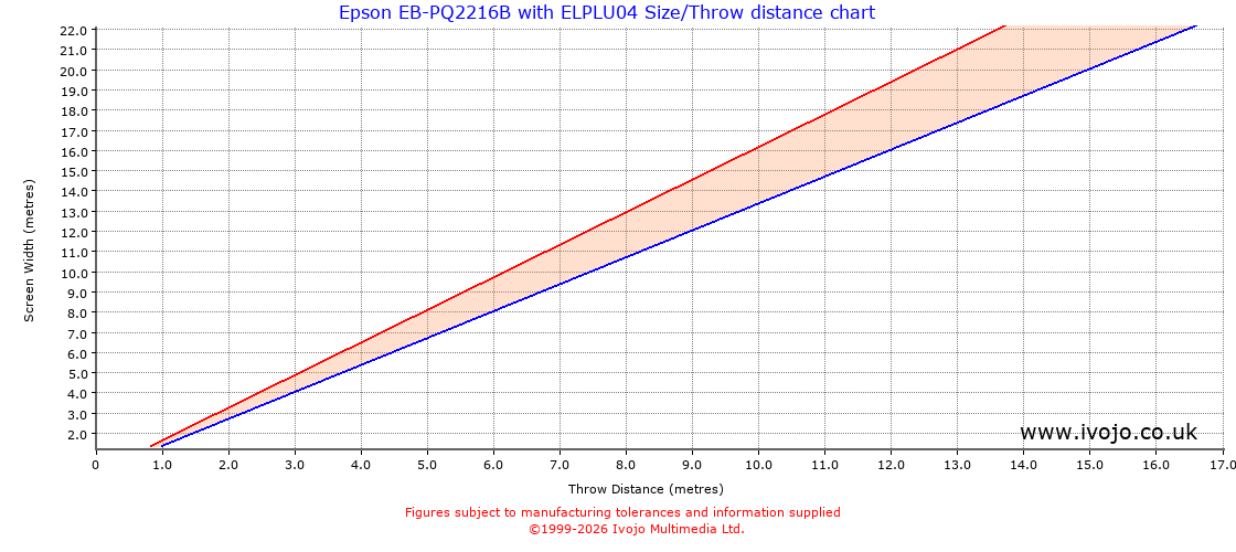Throw Chard for Epson EB-PQ2216B fitted with Epson ELPLU04