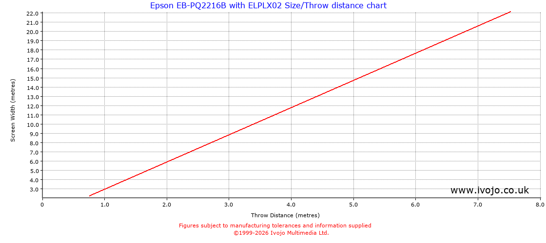 Throw Chard for Epson EB-PQ2216B fitted with Epson ELPLX02