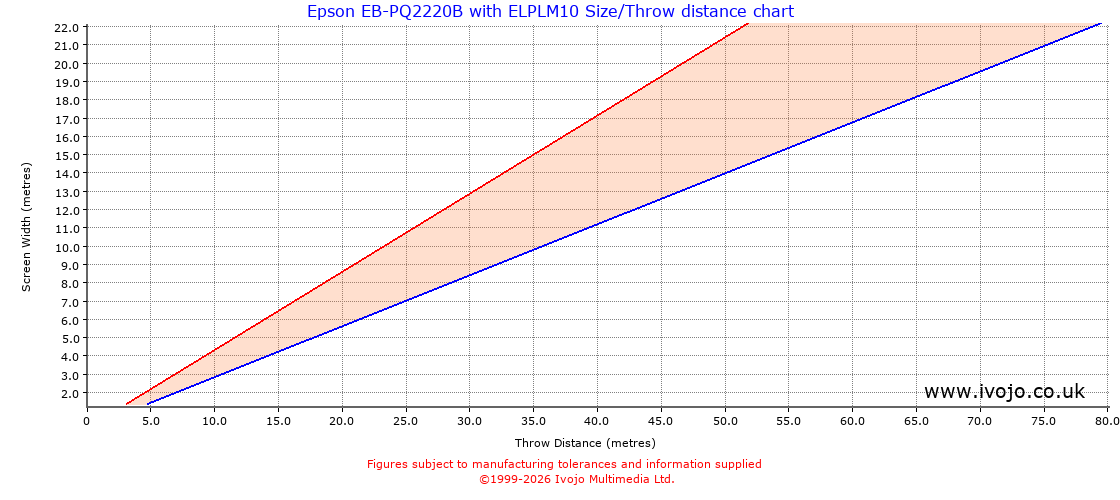Throw Chard for Epson EB-PQ2220B fitted with Epson ELPLM10