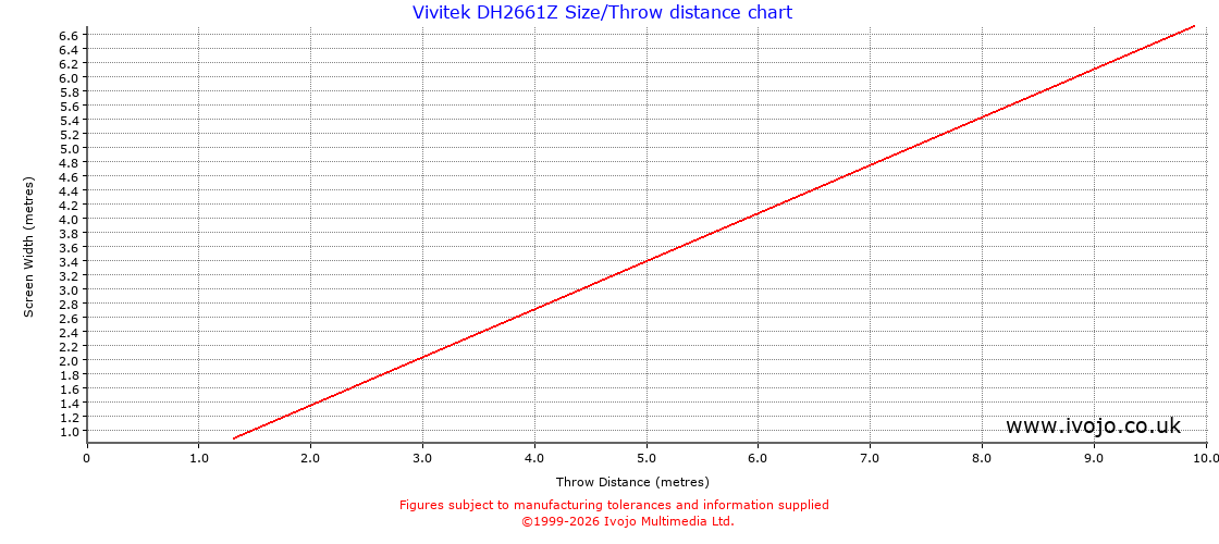 Vivitek DH2661Z throw distance chart